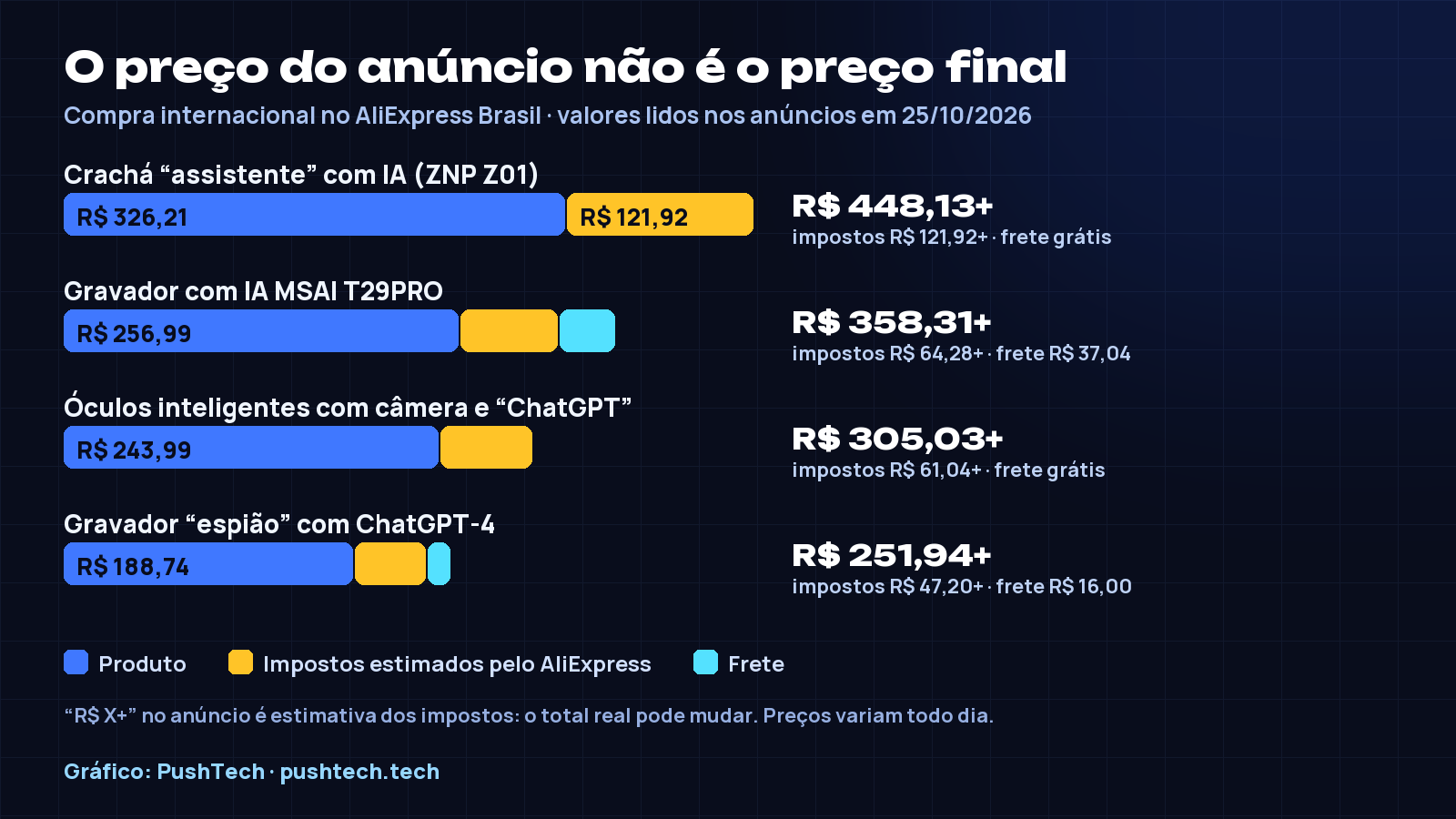 Gráfico de barras com o preço de quatro gadgets de IA do AliExpress, somando produto, impostos estimados e frete: crachá ZNP R$ 448,13, gravador MSAI T29PRO R$ 358,31, óculos inteligentes R$ 305,03 e gravador espião R$ 251,94